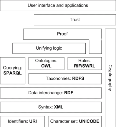 Semantic web stack